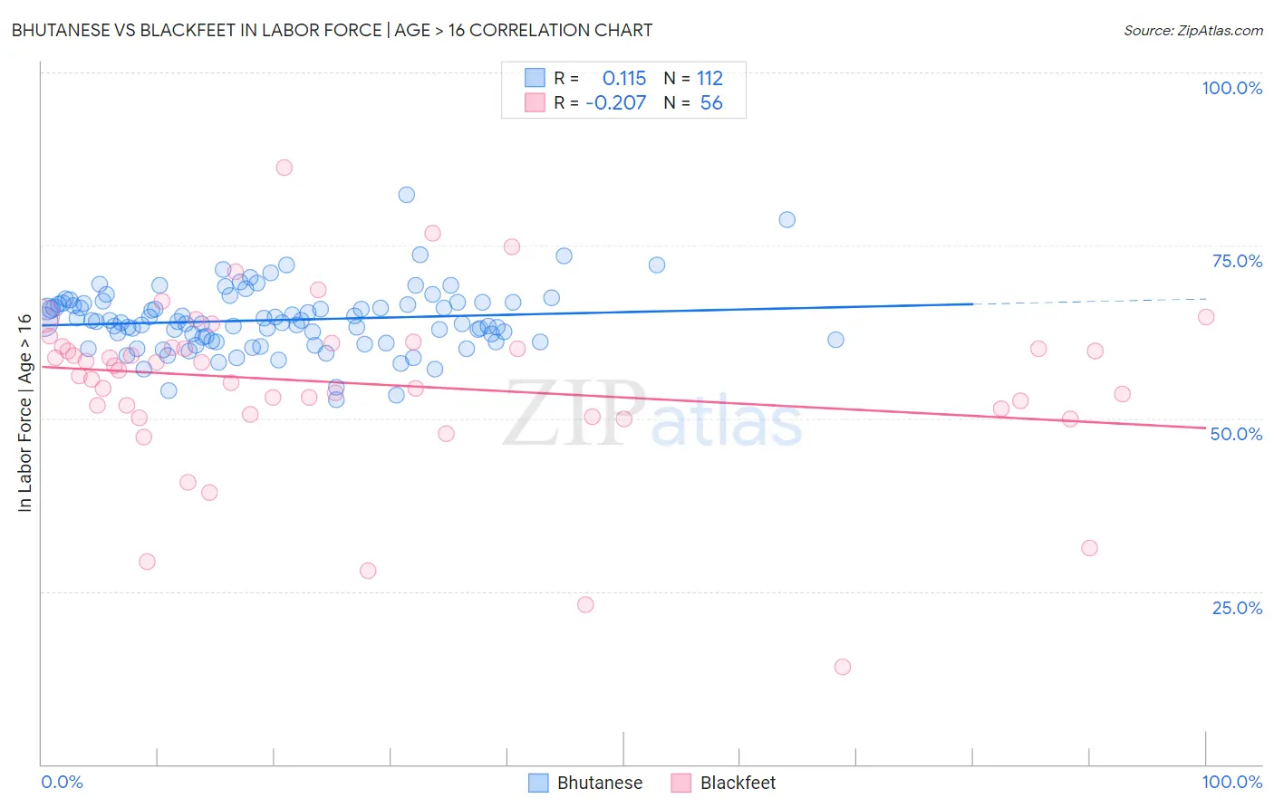 Bhutanese vs Blackfeet In Labor Force | Age > 16