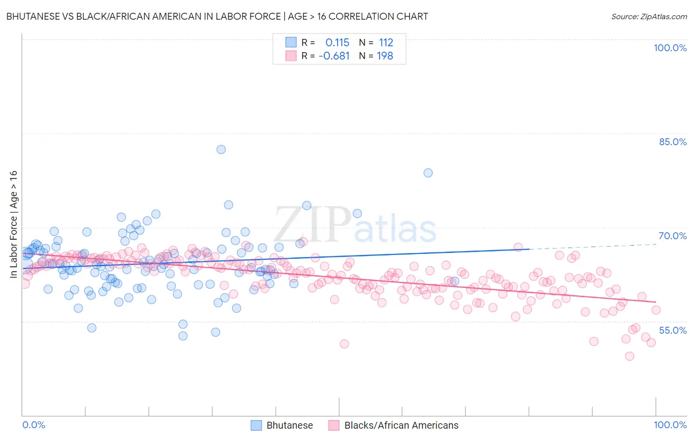 Bhutanese vs Black/African American In Labor Force | Age > 16