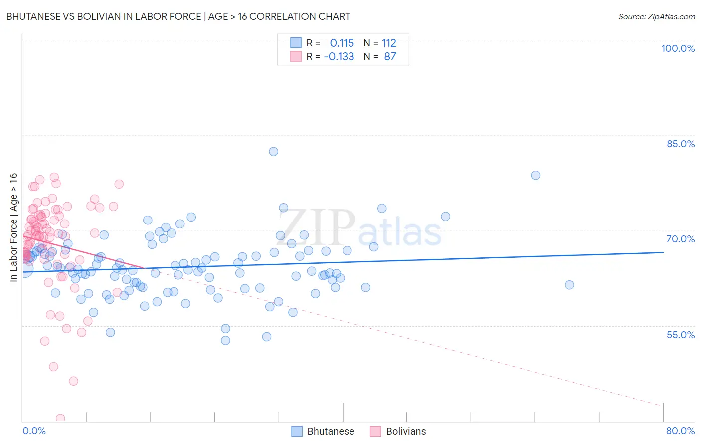 Bhutanese vs Bolivian In Labor Force | Age > 16