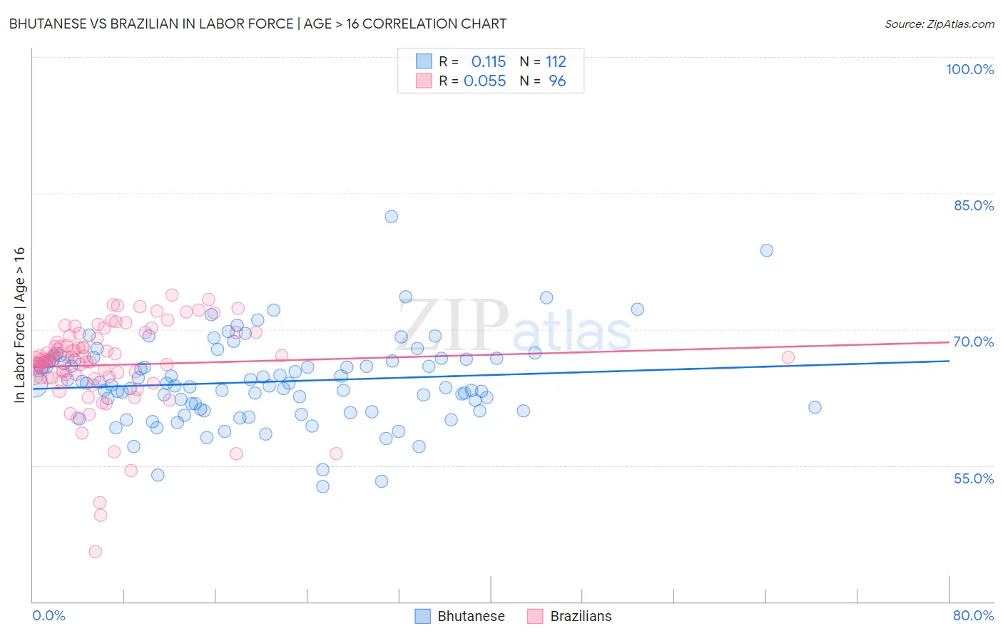 Bhutanese vs Brazilian In Labor Force | Age > 16