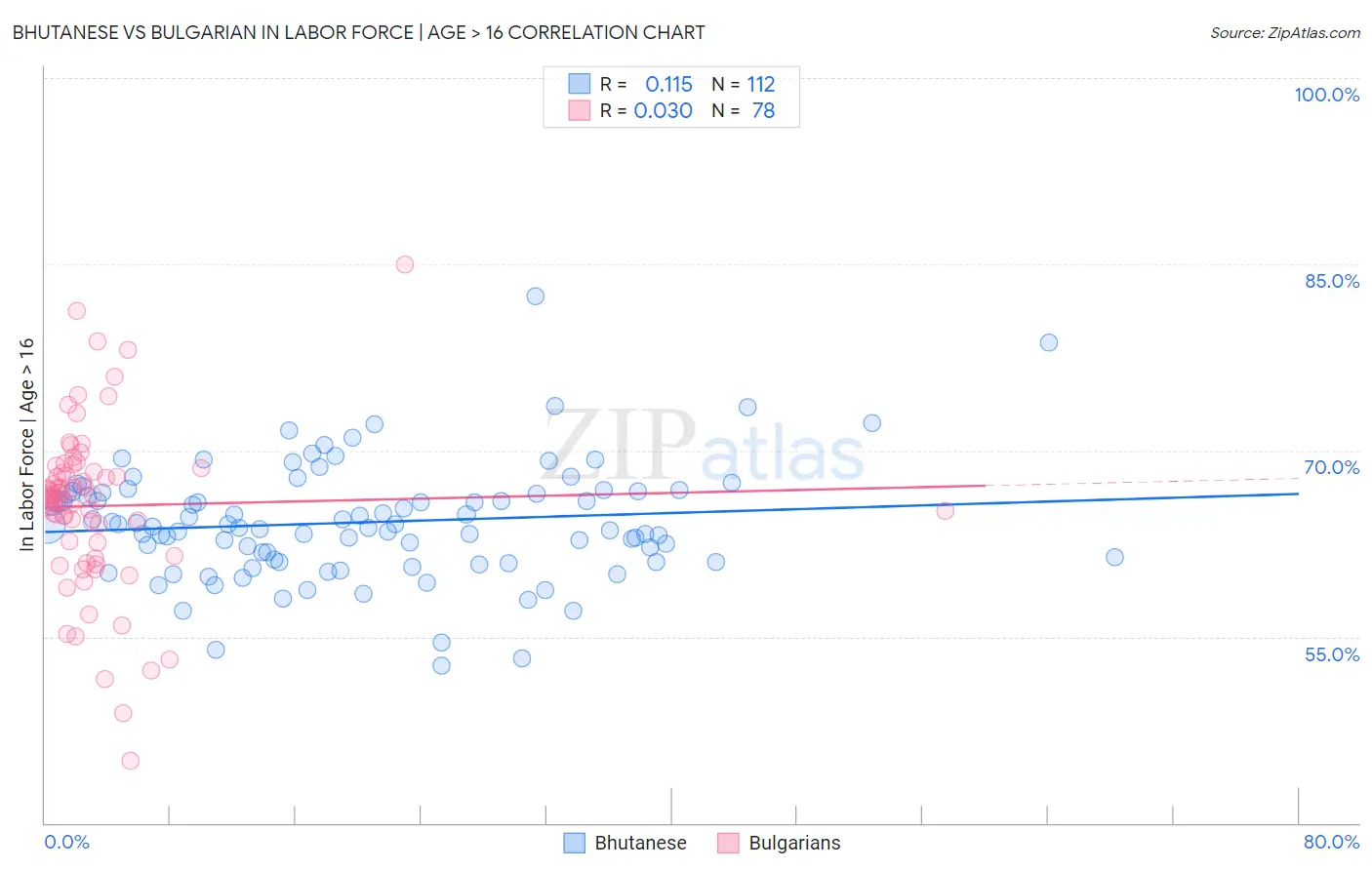 Bhutanese vs Bulgarian In Labor Force | Age > 16