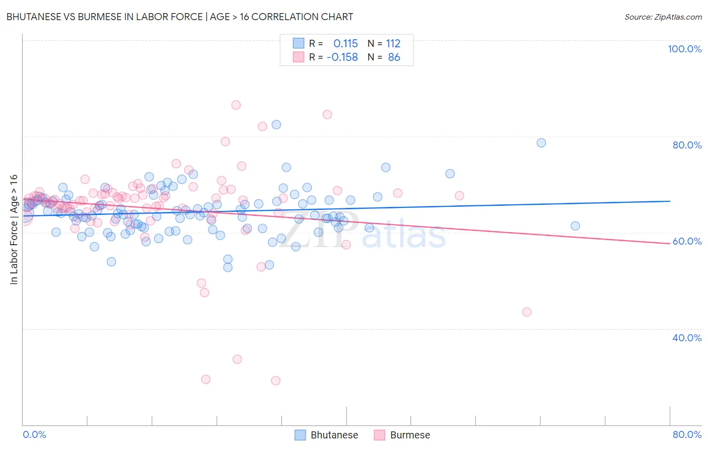 Bhutanese vs Burmese In Labor Force | Age > 16