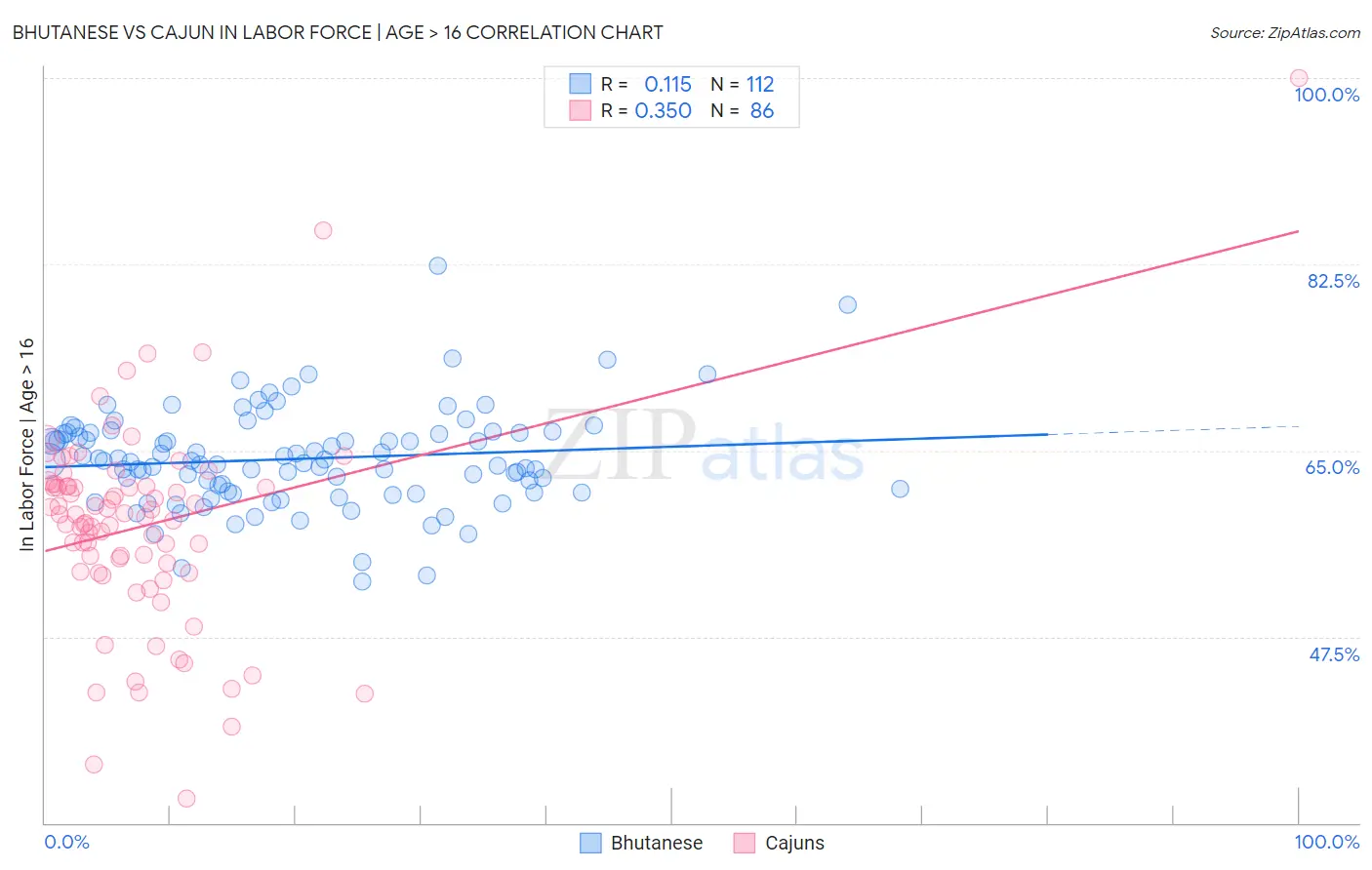 Bhutanese vs Cajun In Labor Force | Age > 16