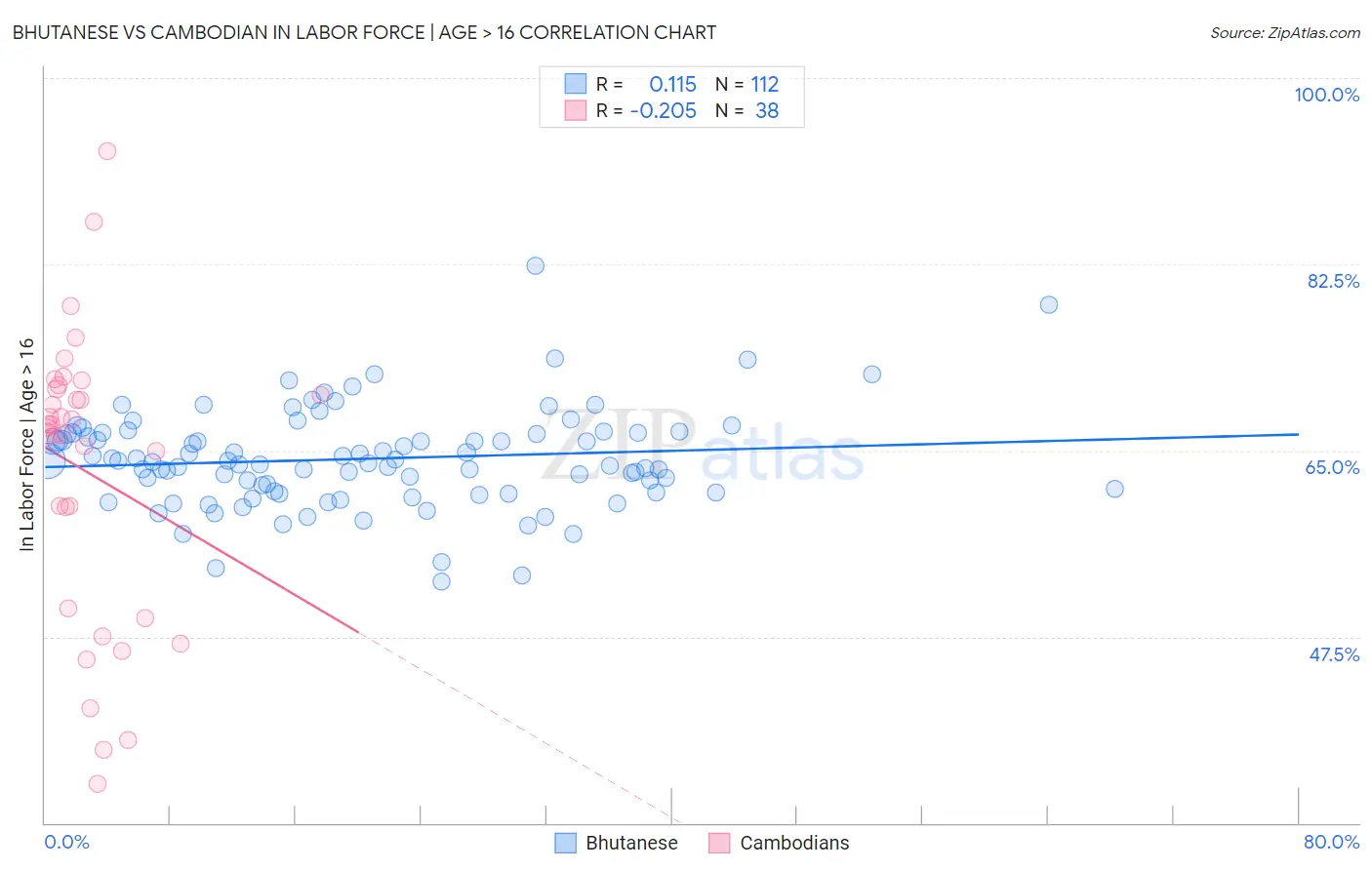 Bhutanese vs Cambodian In Labor Force | Age > 16