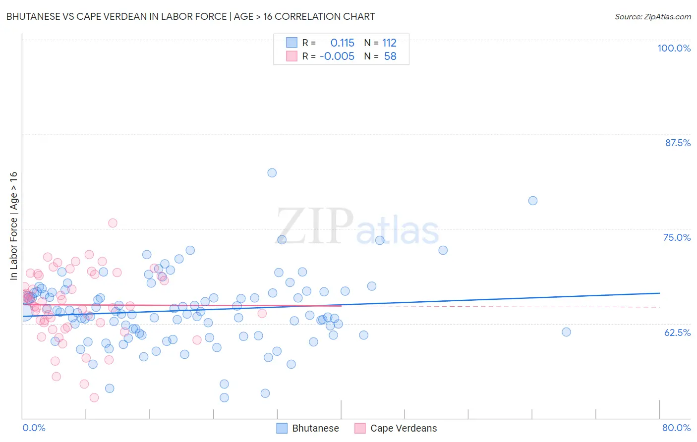 Bhutanese vs Cape Verdean In Labor Force | Age > 16