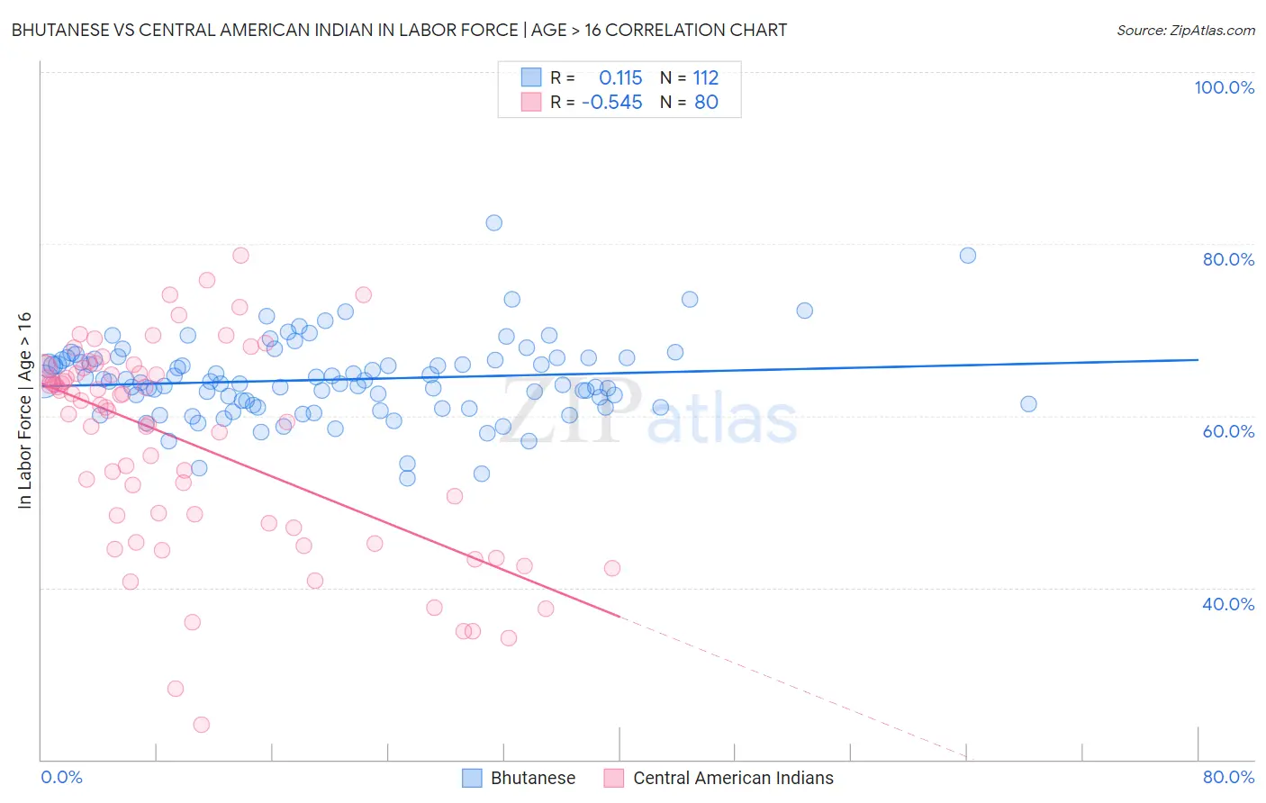 Bhutanese vs Central American Indian In Labor Force | Age > 16