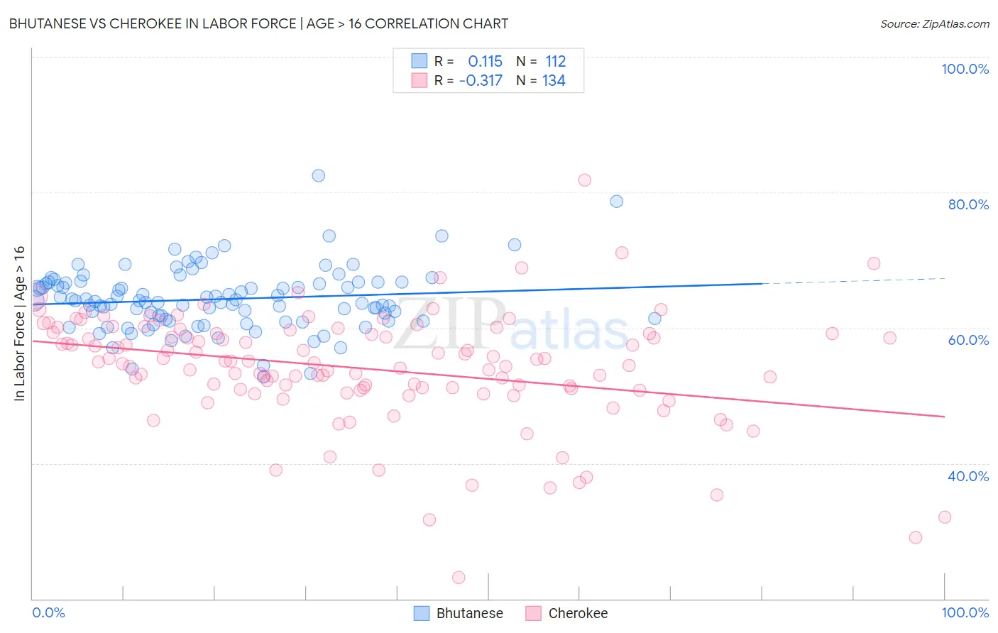 Bhutanese vs Cherokee In Labor Force | Age > 16