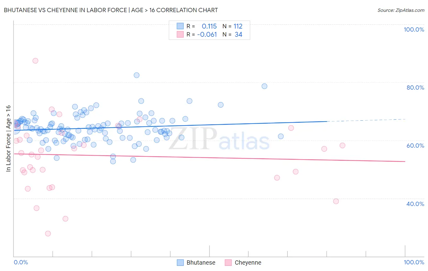 Bhutanese vs Cheyenne In Labor Force | Age > 16