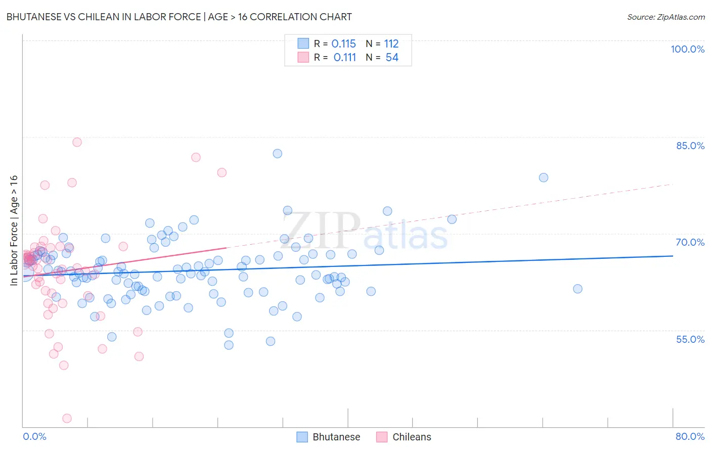 Bhutanese vs Chilean In Labor Force | Age > 16