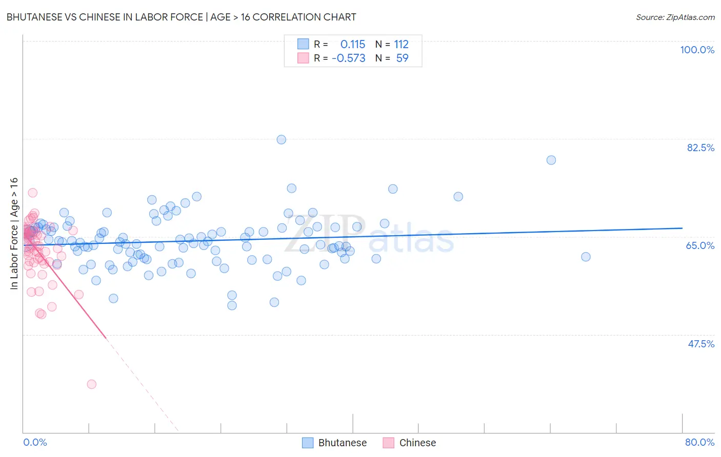 Bhutanese vs Chinese In Labor Force | Age > 16