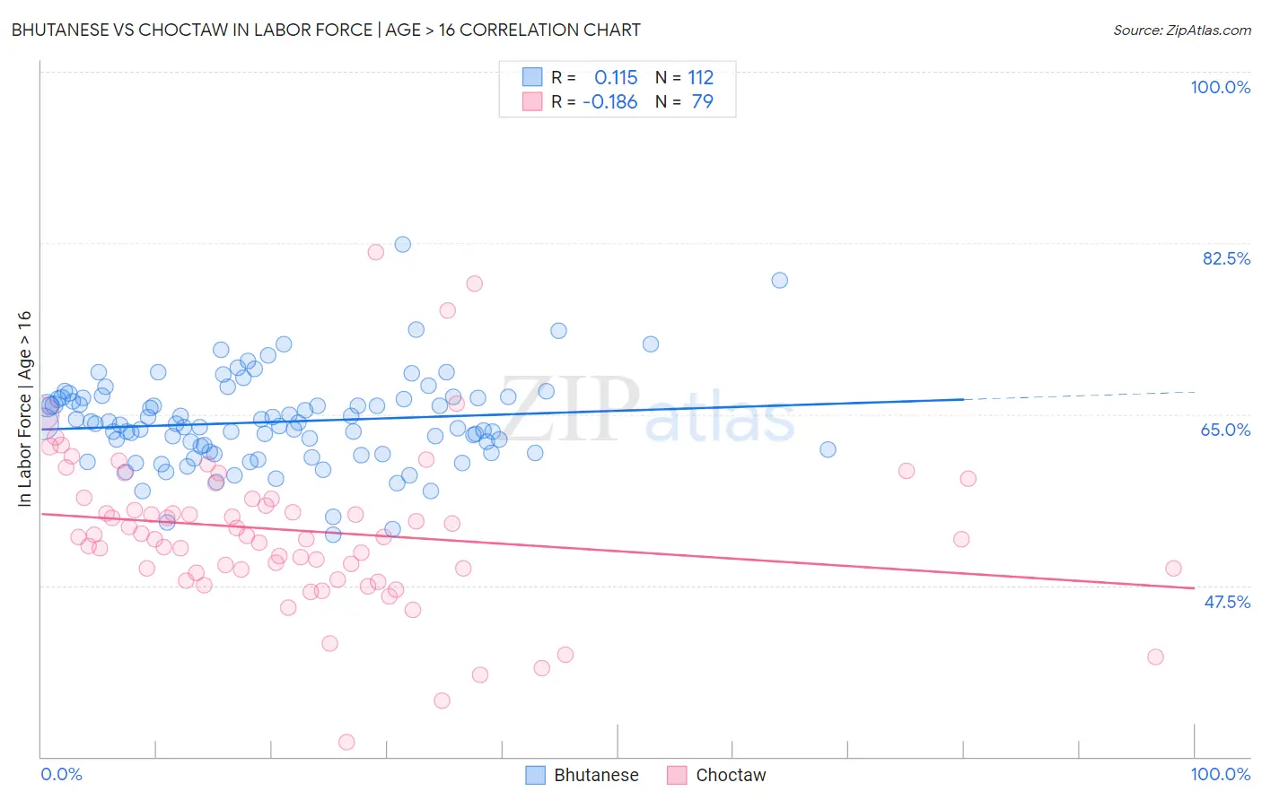 Bhutanese vs Choctaw In Labor Force | Age > 16