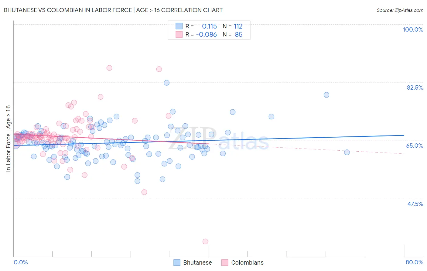 Bhutanese vs Colombian In Labor Force | Age > 16