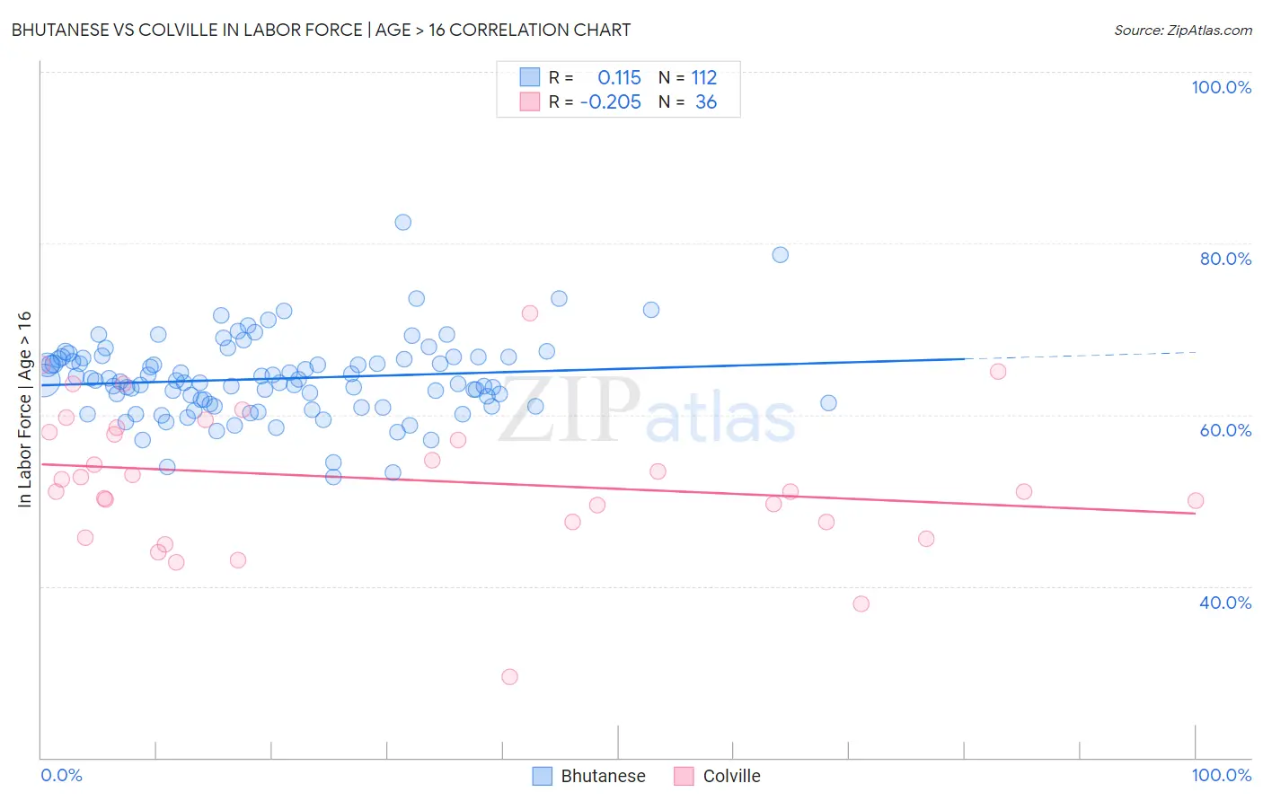 Bhutanese vs Colville In Labor Force | Age > 16