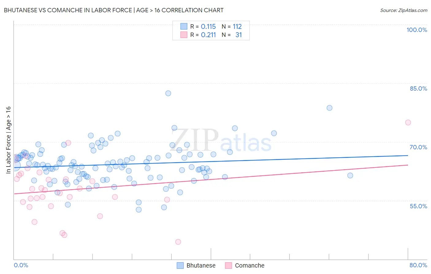 Bhutanese vs Comanche In Labor Force | Age > 16