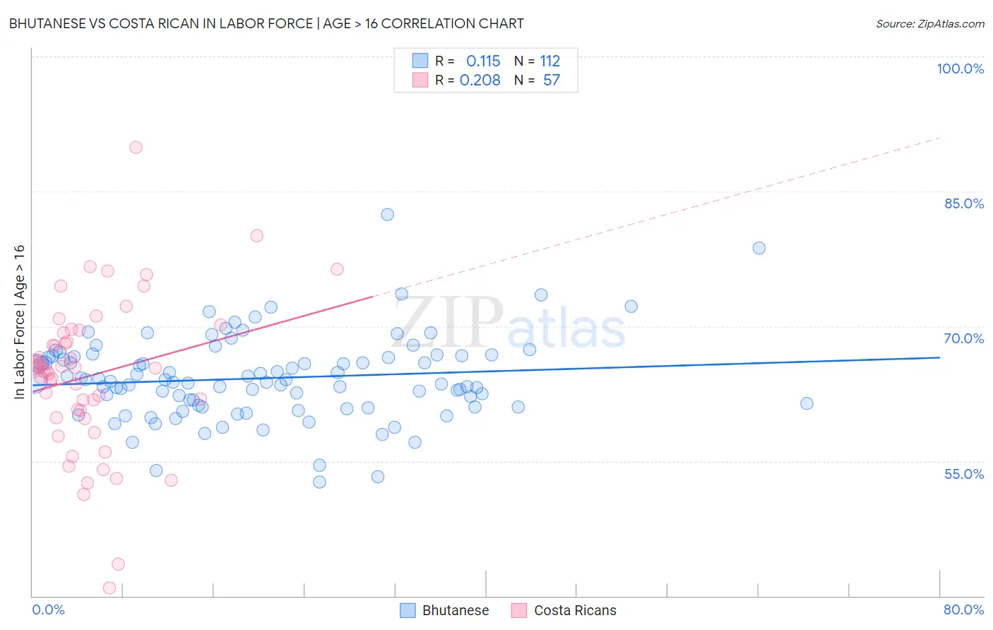 Bhutanese vs Costa Rican In Labor Force | Age > 16