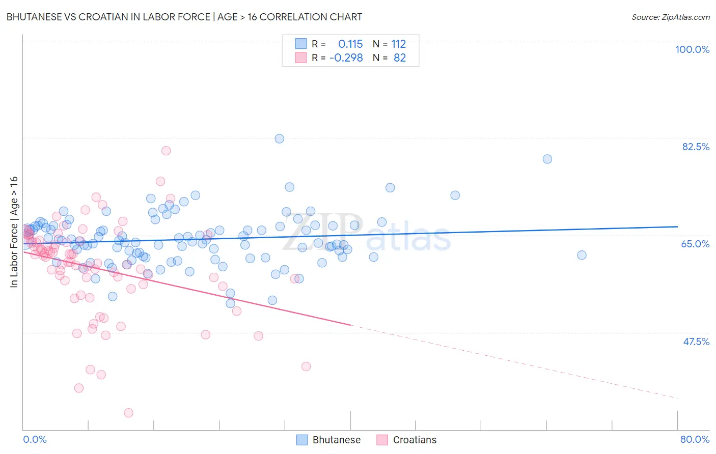 Bhutanese vs Croatian In Labor Force | Age > 16