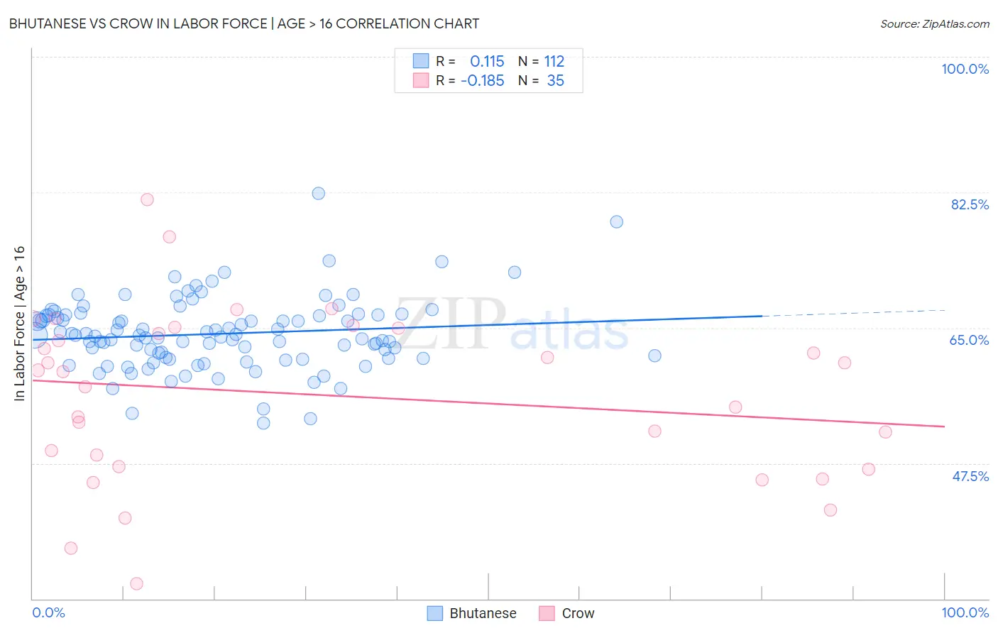 Bhutanese vs Crow In Labor Force | Age > 16