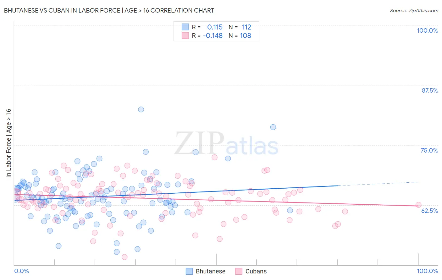 Bhutanese vs Cuban In Labor Force | Age > 16