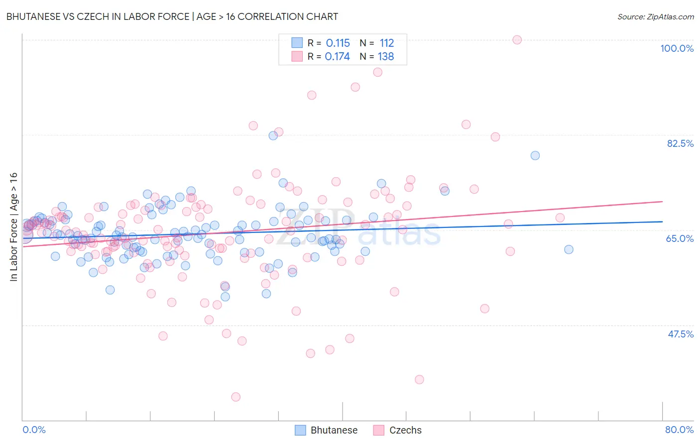 Bhutanese vs Czech In Labor Force | Age > 16