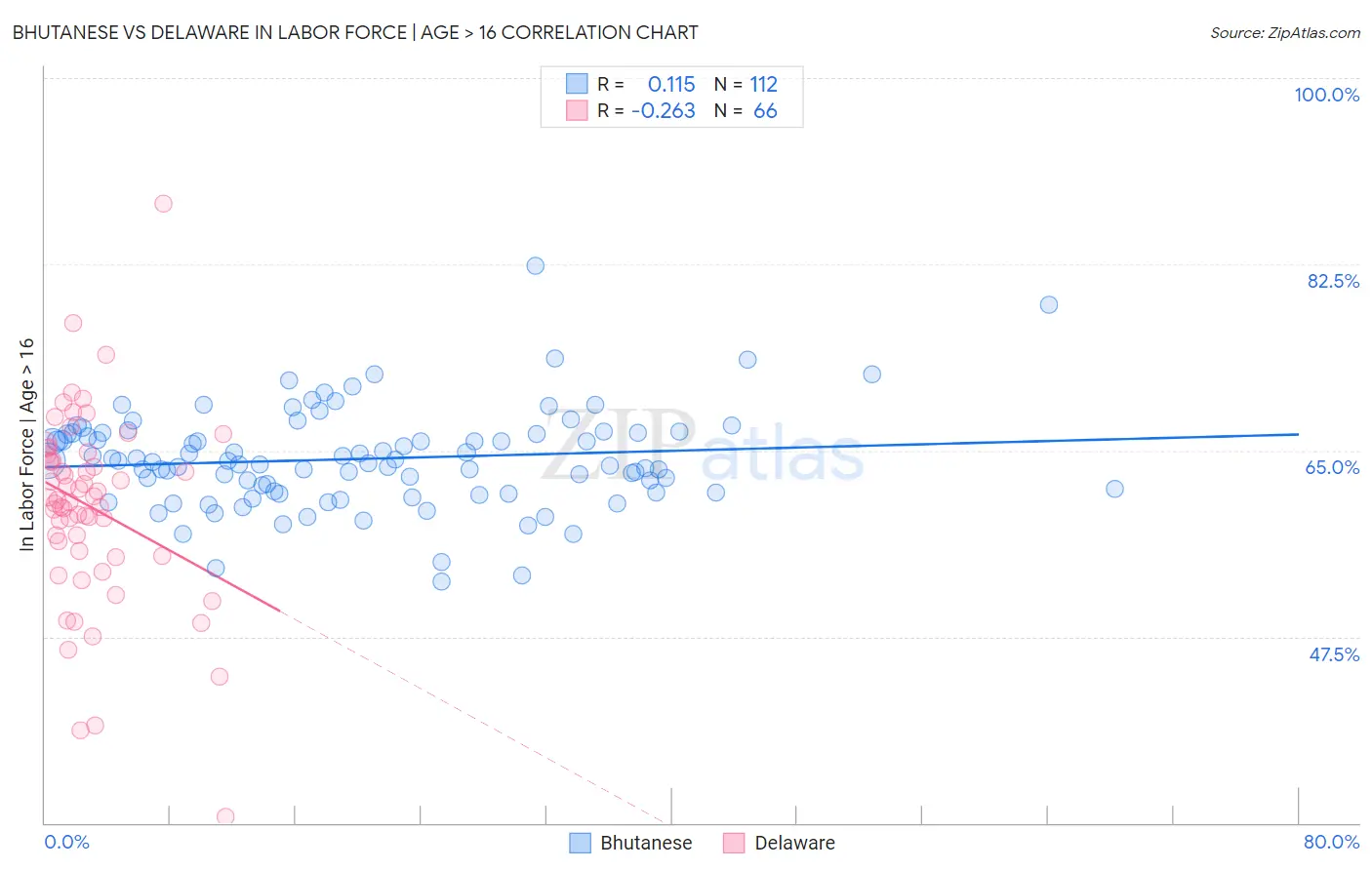 Bhutanese vs Delaware In Labor Force | Age > 16