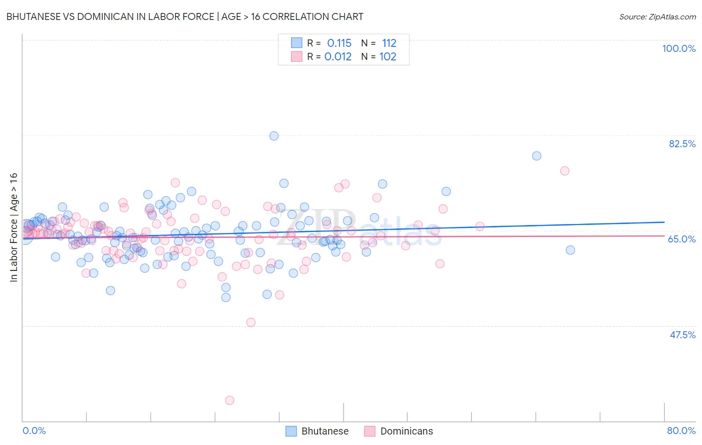 Bhutanese vs Dominican In Labor Force | Age > 16