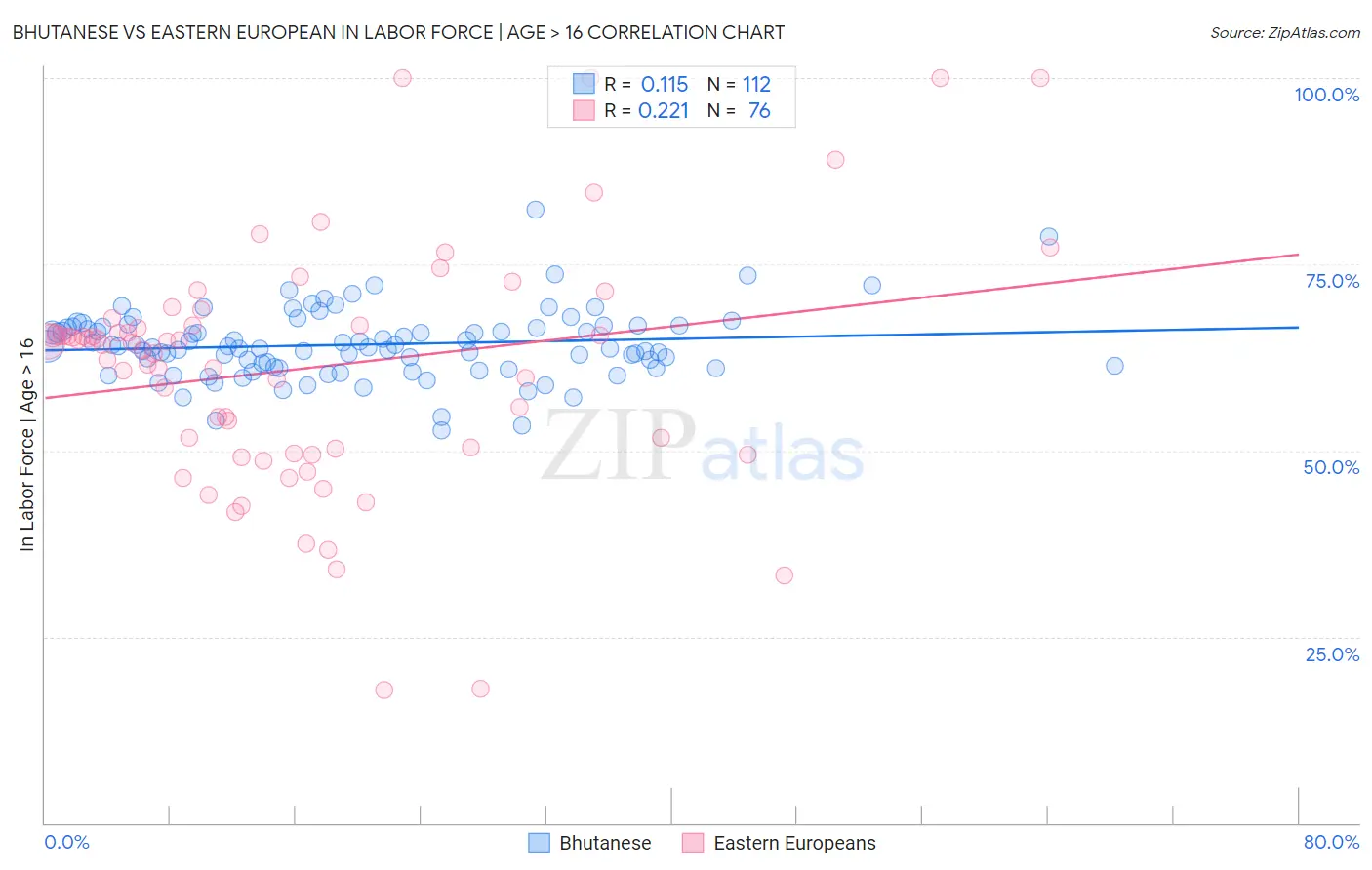 Bhutanese vs Eastern European In Labor Force | Age > 16