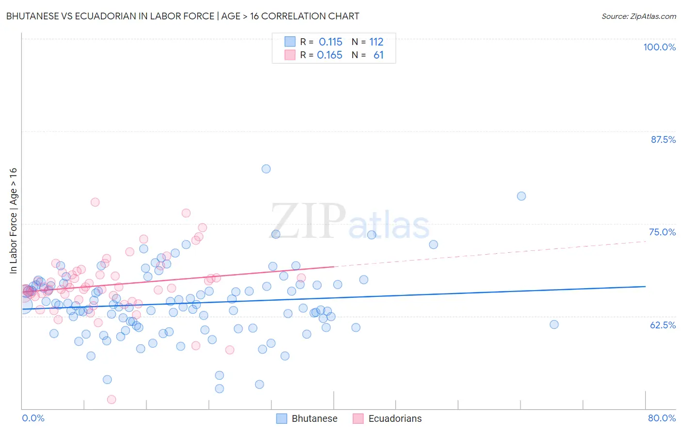 Bhutanese vs Ecuadorian In Labor Force | Age > 16