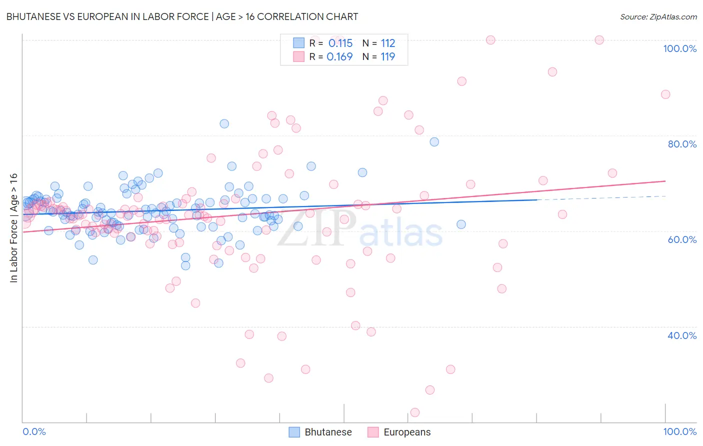 Bhutanese vs European In Labor Force | Age > 16