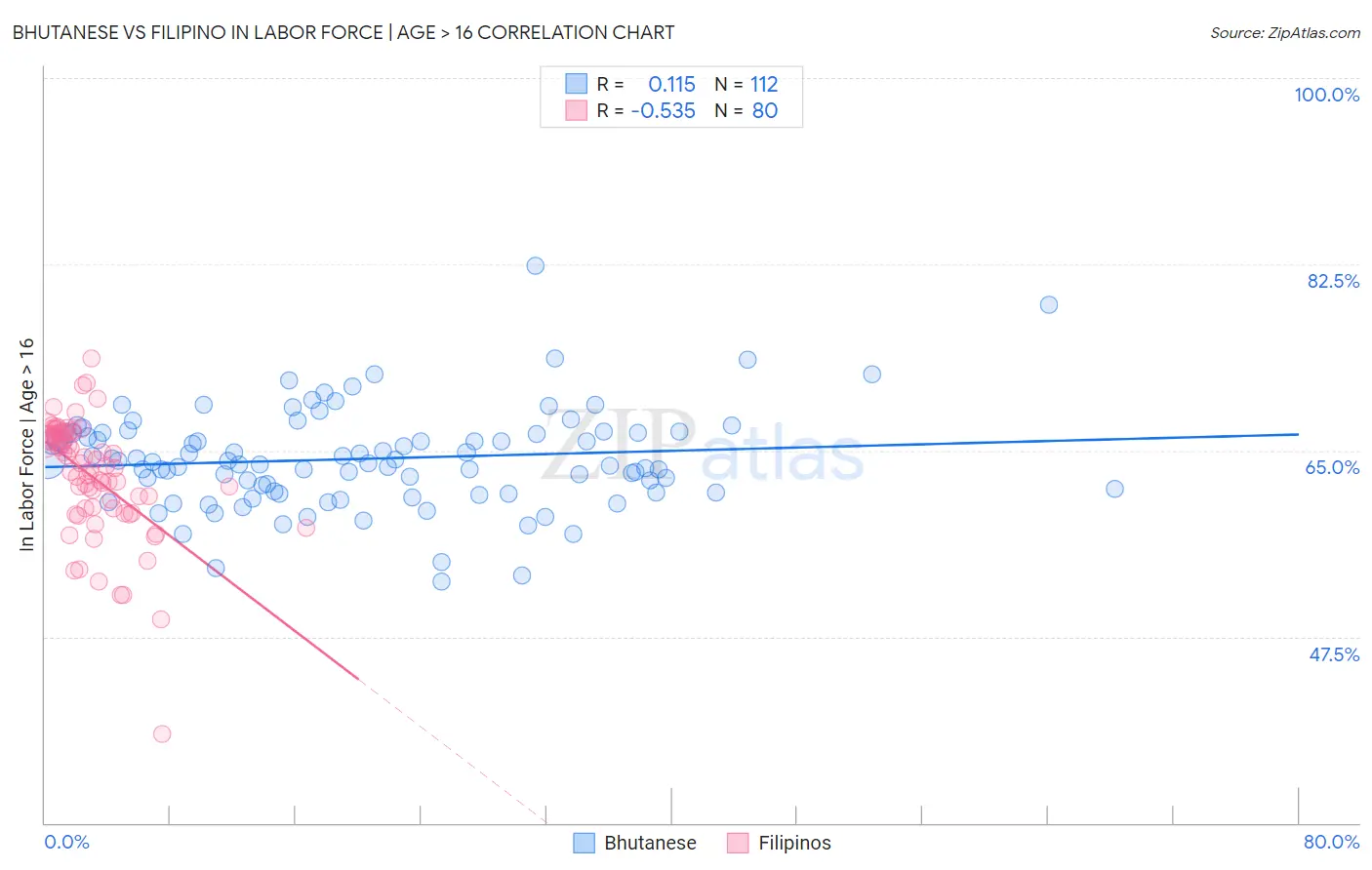 Bhutanese vs Filipino In Labor Force | Age > 16