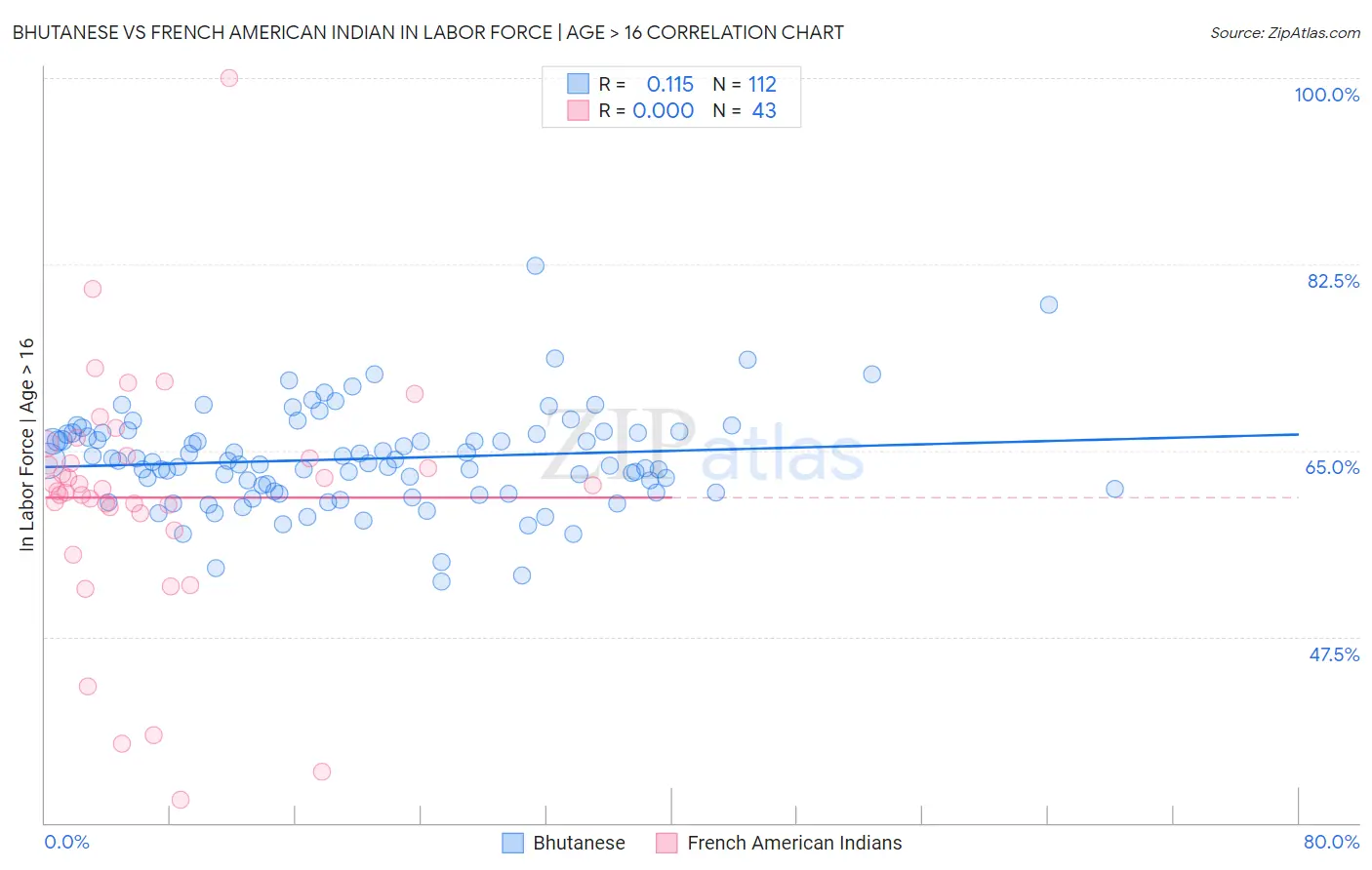 Bhutanese vs French American Indian In Labor Force | Age > 16