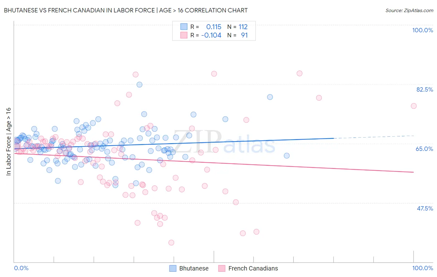 Bhutanese vs French Canadian In Labor Force | Age > 16