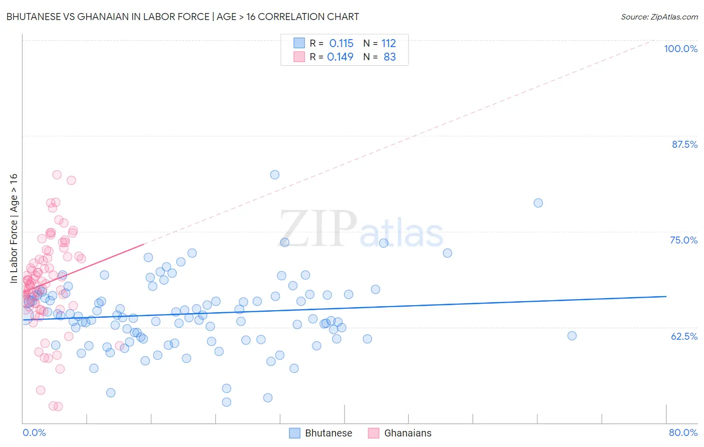 Bhutanese vs Ghanaian In Labor Force | Age > 16