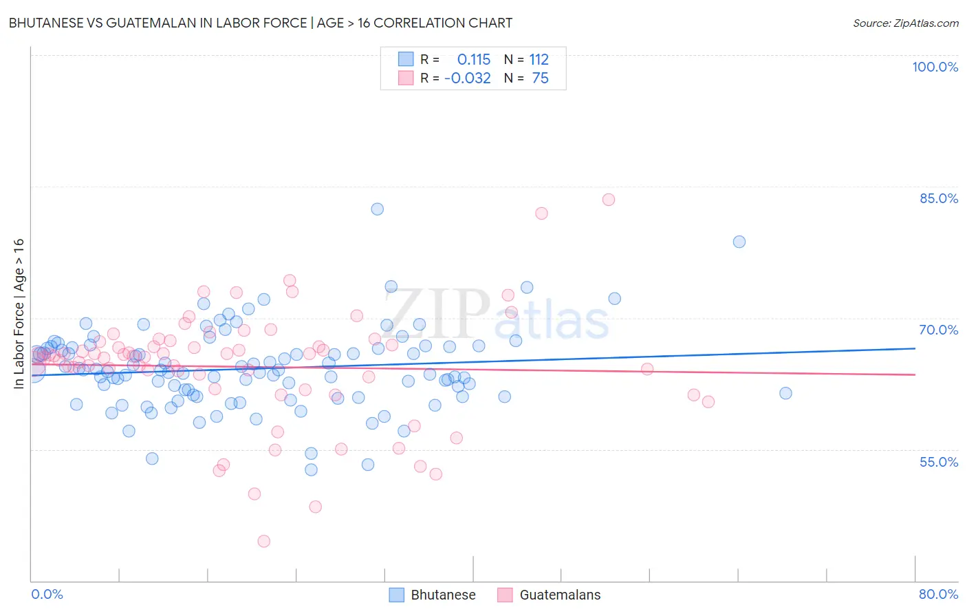 Bhutanese vs Guatemalan In Labor Force | Age > 16