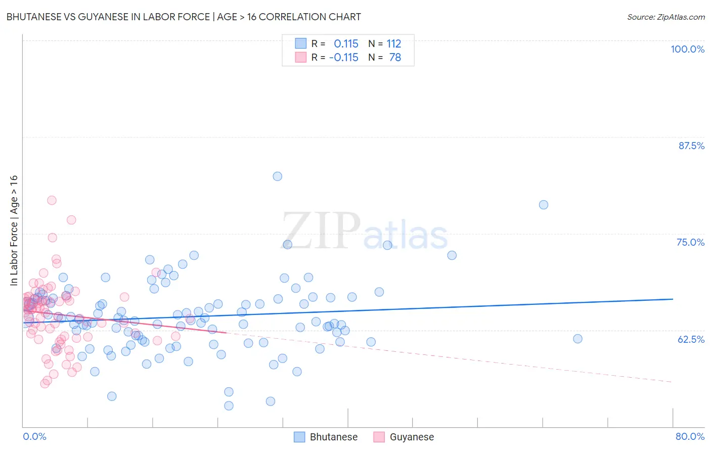 Bhutanese vs Guyanese In Labor Force | Age > 16