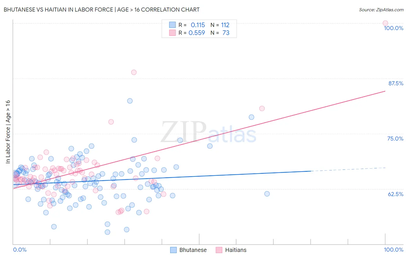 Bhutanese vs Haitian In Labor Force | Age > 16