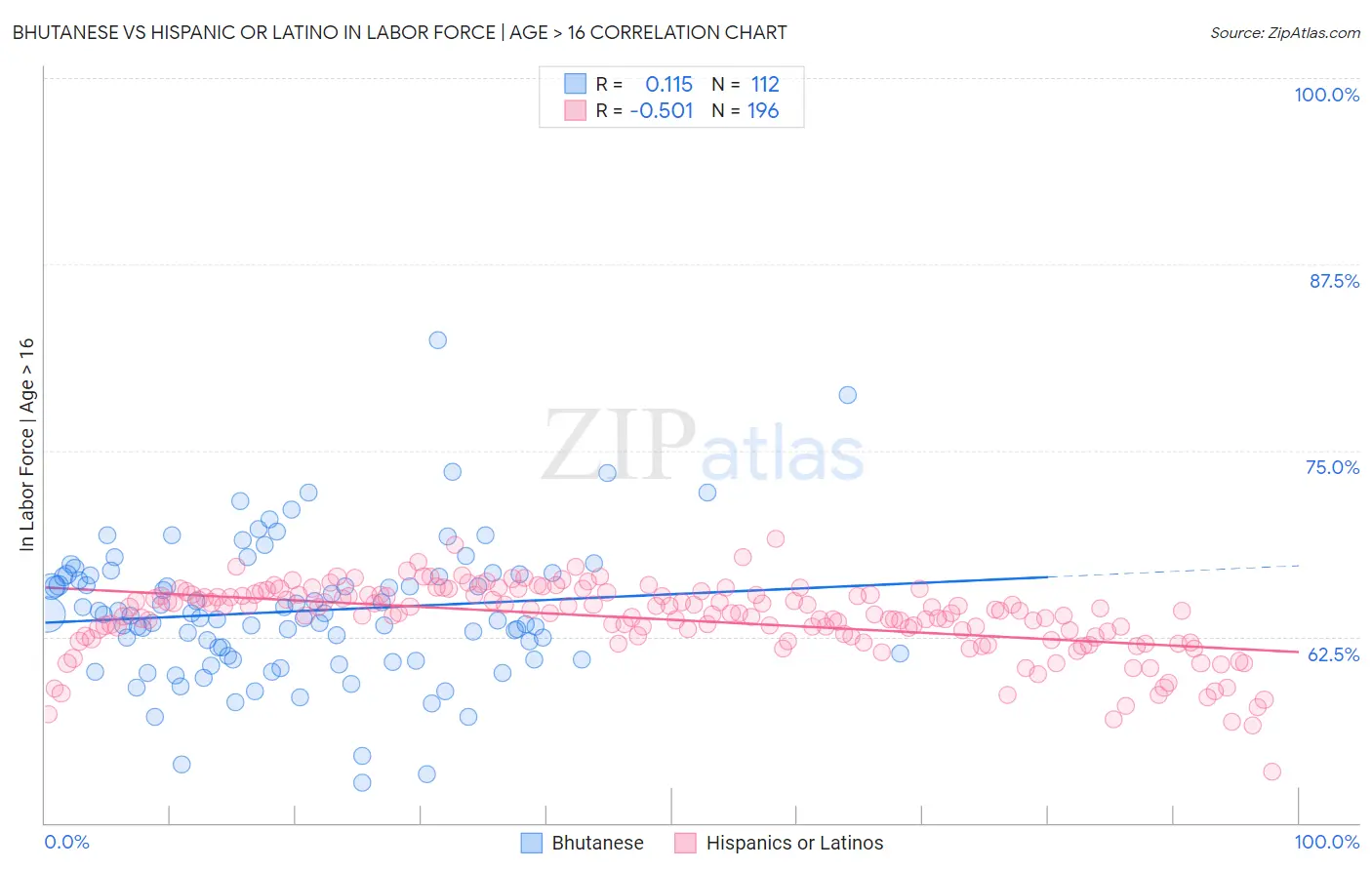 Bhutanese vs Hispanic or Latino In Labor Force | Age > 16