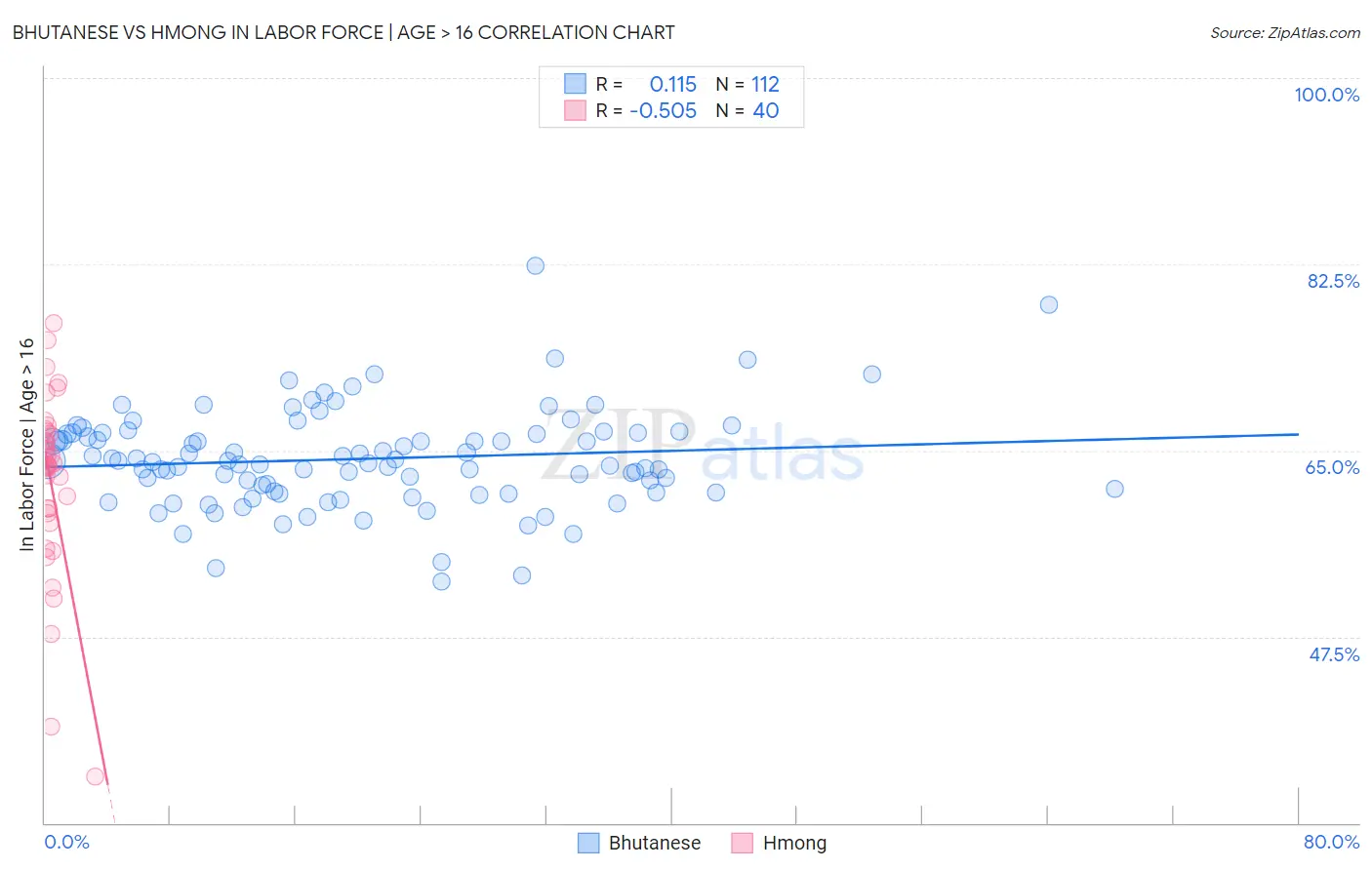 Bhutanese vs Hmong In Labor Force | Age > 16