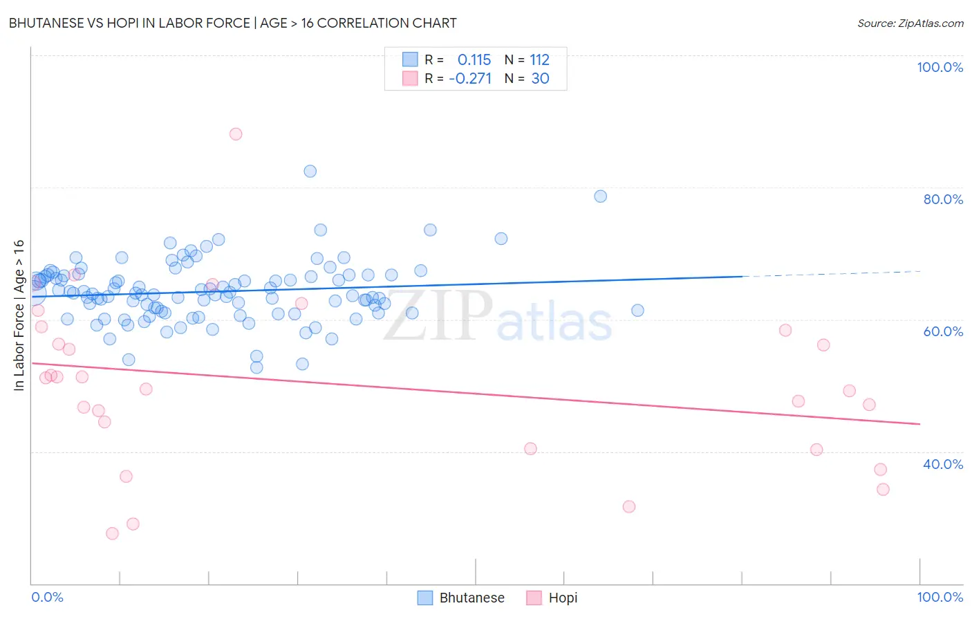 Bhutanese vs Hopi In Labor Force | Age > 16