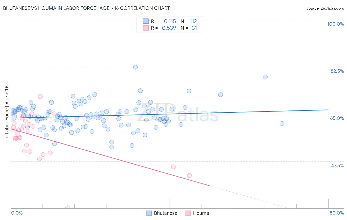 Bhutanese vs Houma In Labor Force | Age > 16