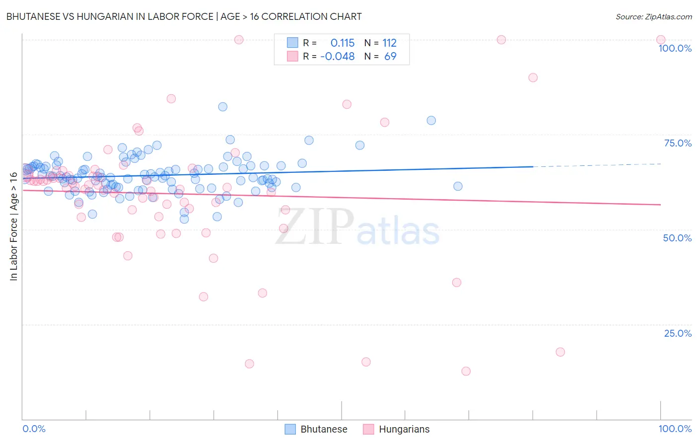 Bhutanese vs Hungarian In Labor Force | Age > 16