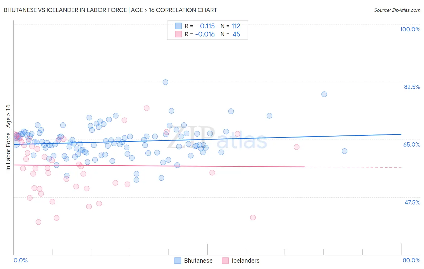 Bhutanese vs Icelander In Labor Force | Age > 16