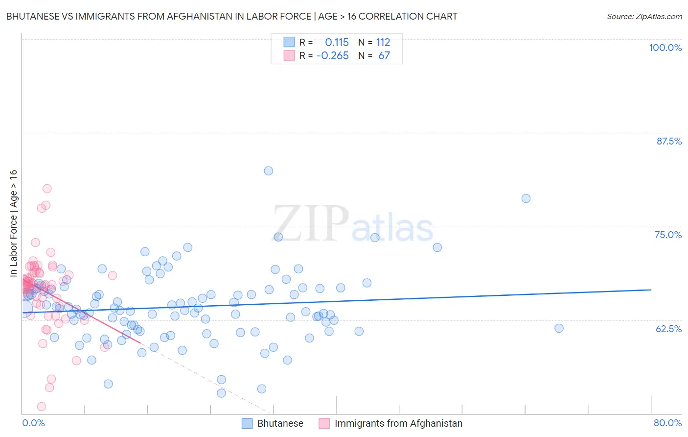 Bhutanese vs Immigrants from Afghanistan In Labor Force | Age > 16