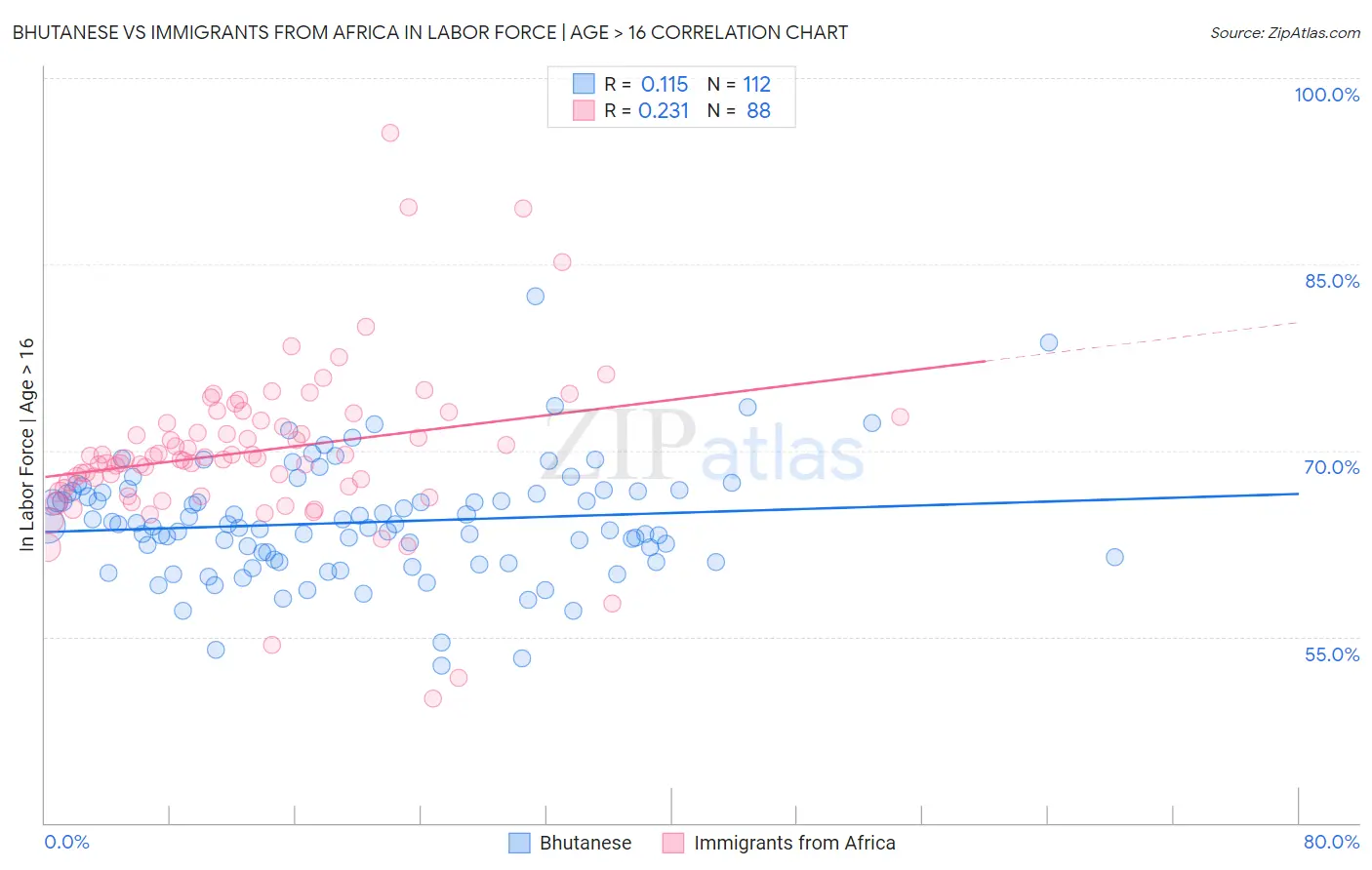 Bhutanese vs Immigrants from Africa In Labor Force | Age > 16