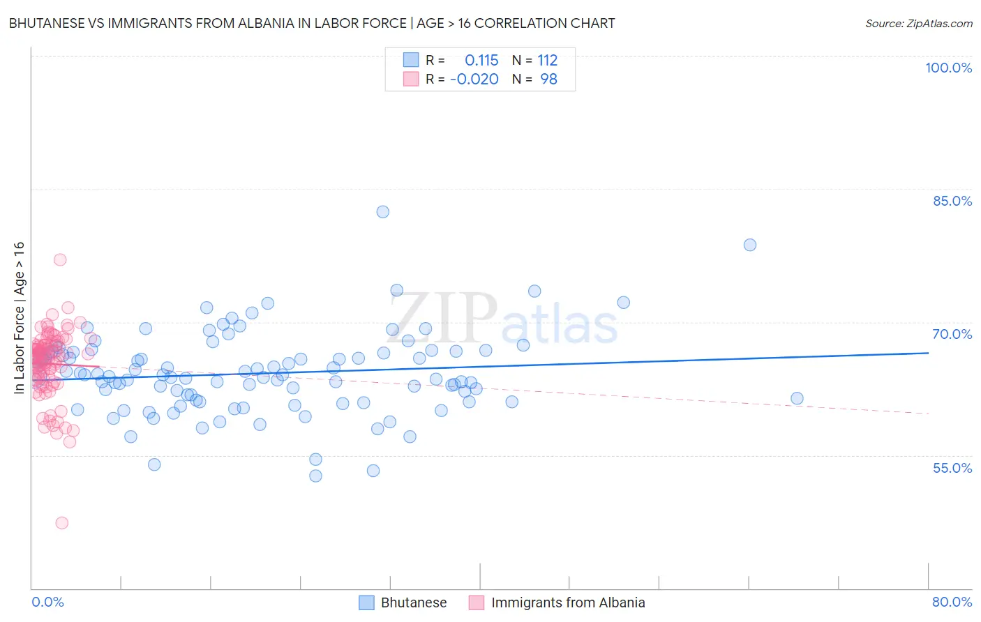 Bhutanese vs Immigrants from Albania In Labor Force | Age > 16