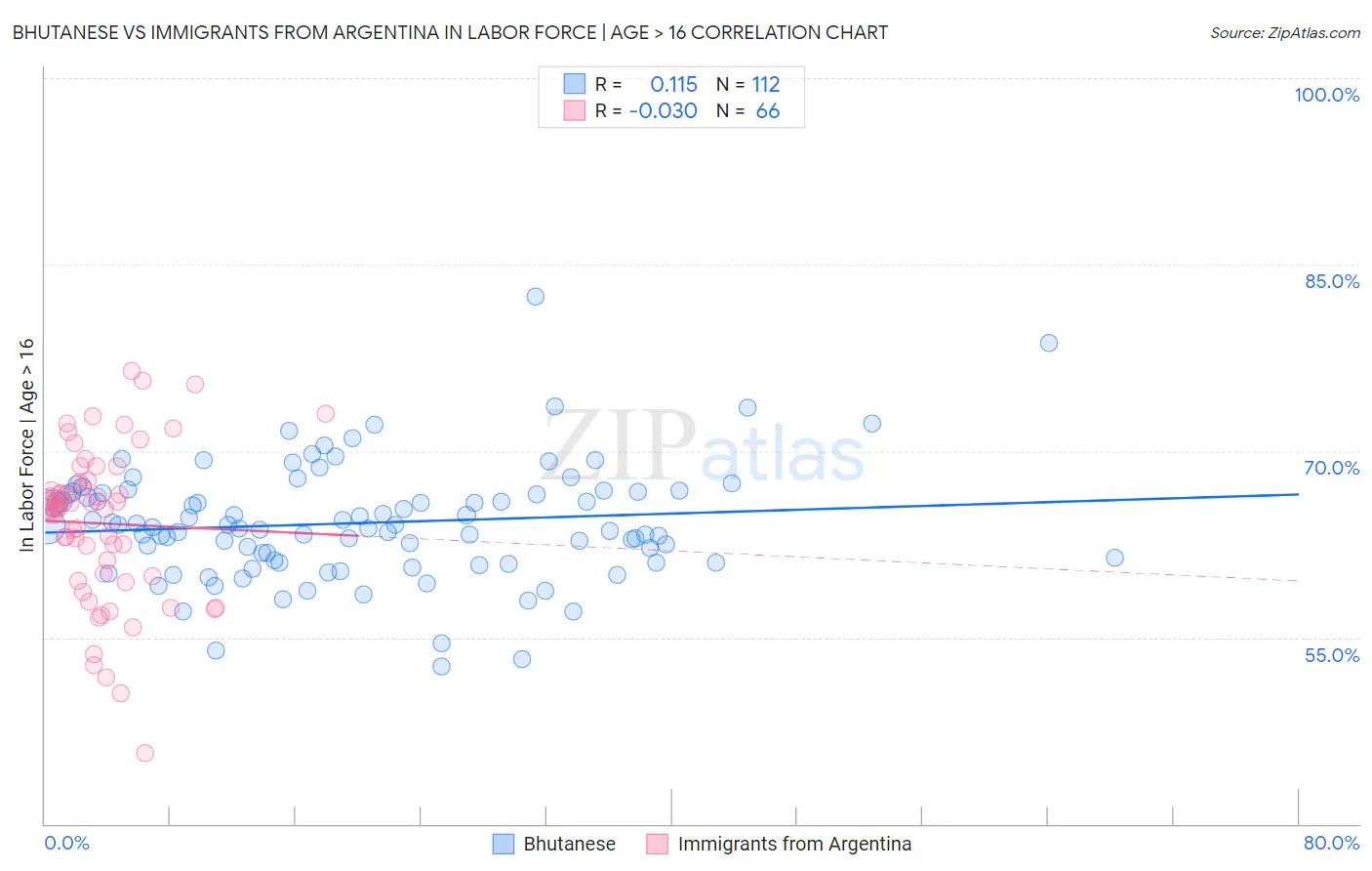 Bhutanese vs Immigrants from Argentina In Labor Force | Age > 16