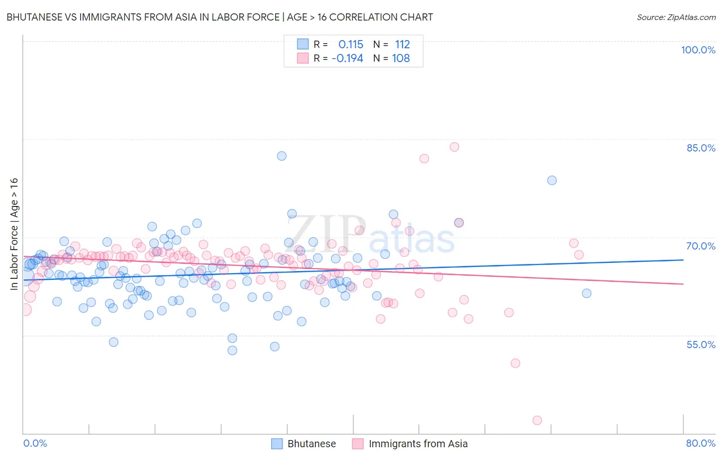 Bhutanese vs Immigrants from Asia In Labor Force | Age > 16