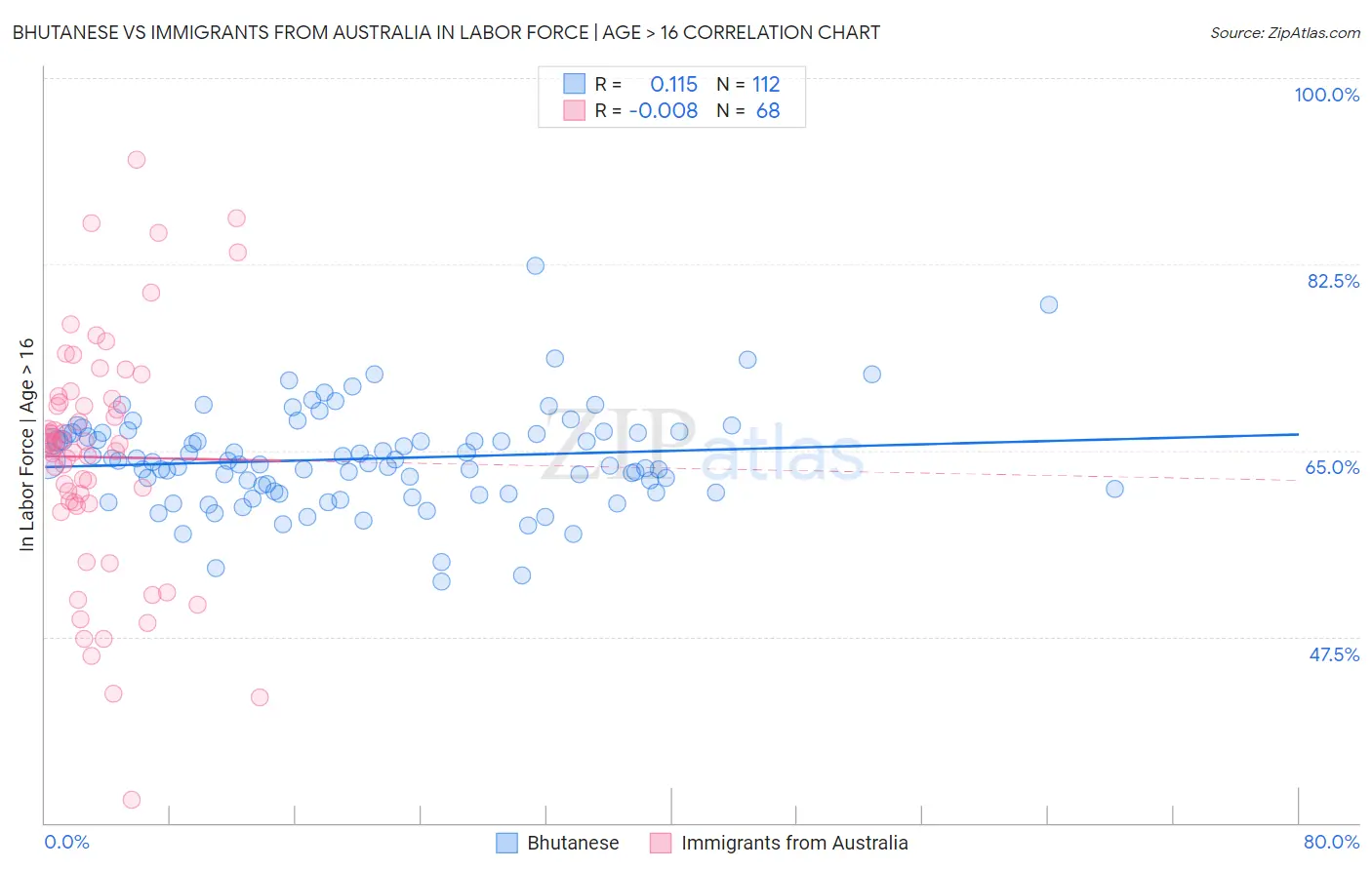 Bhutanese vs Immigrants from Australia In Labor Force | Age > 16