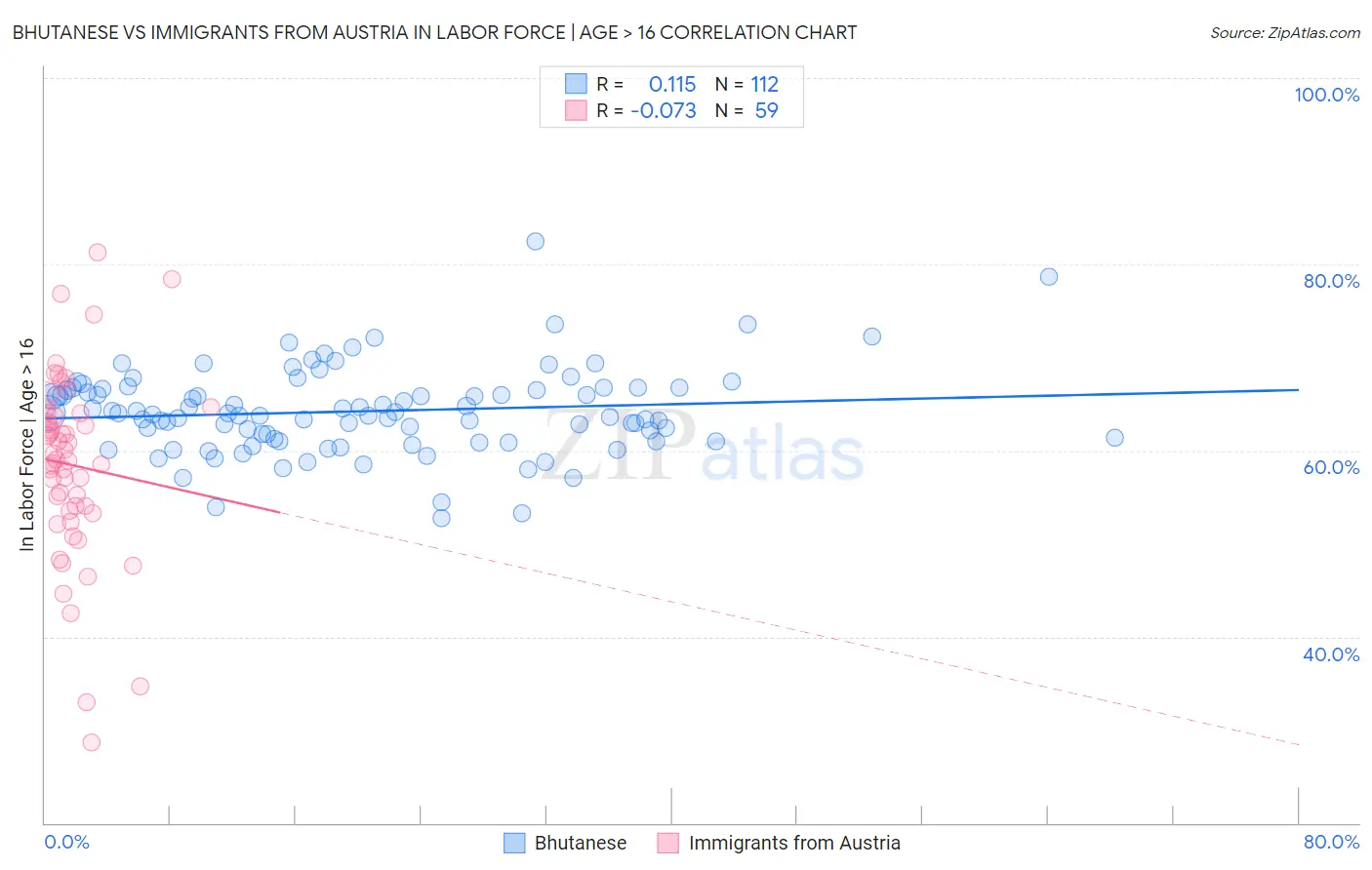 Bhutanese vs Immigrants from Austria In Labor Force | Age > 16