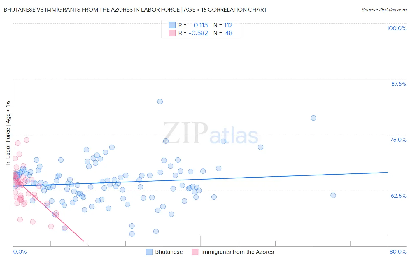 Bhutanese vs Immigrants from the Azores In Labor Force | Age > 16