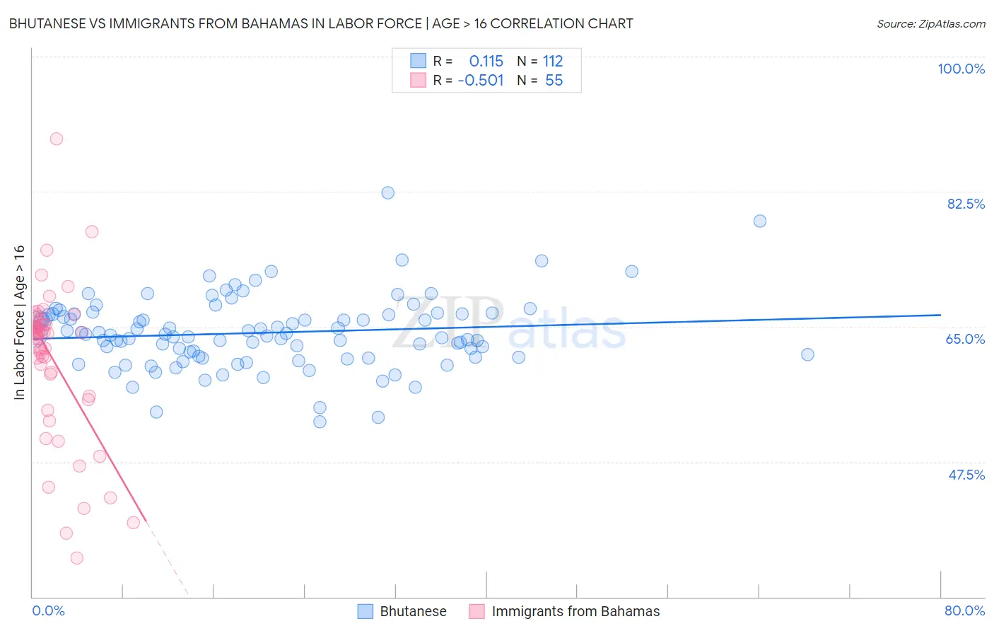 Bhutanese vs Immigrants from Bahamas In Labor Force | Age > 16